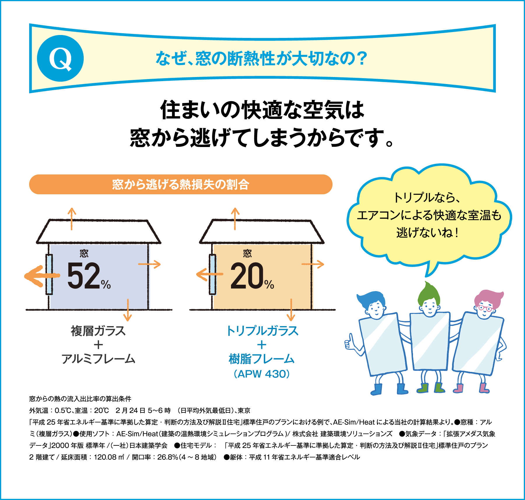 なぜ、窓の断熱性が大切なの？ 住まいの快適な空気は窓から逃げてしまうからです。