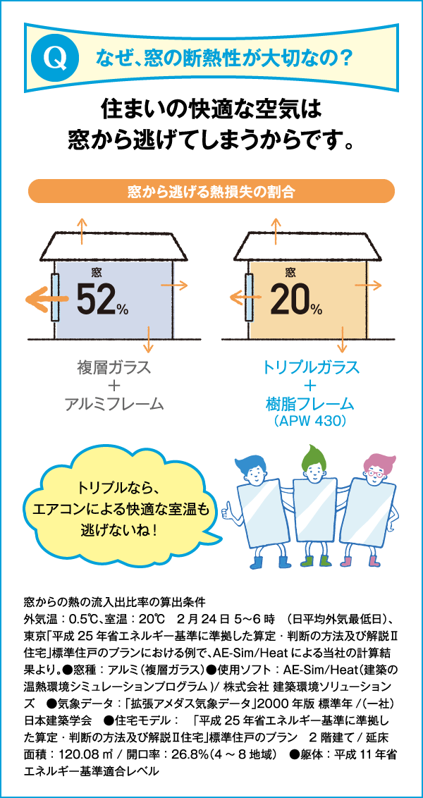 なぜ、窓の断熱性が大切なの？ 住まいの快適な空気は窓から逃げてしまうからです。