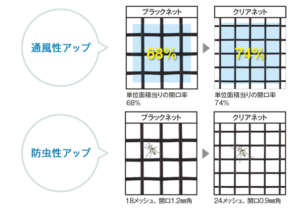 通風性アップ