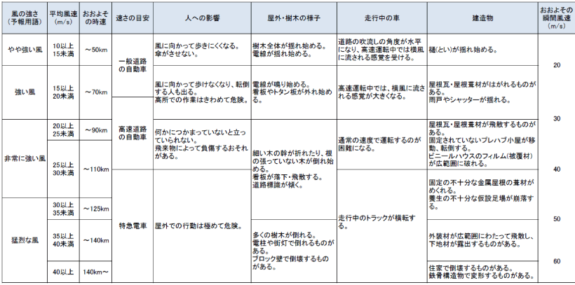 風の強さと吹き方