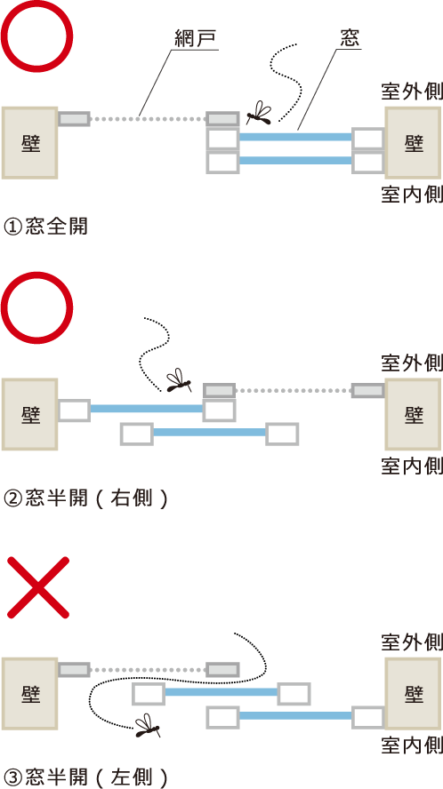 ①内観左使用 窓全開 ②内観右使用 窓半開 ③内観左使用 窓全開