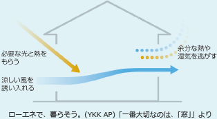 風の通り道をつくる