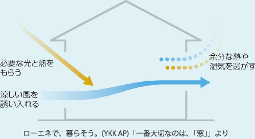 風の通り道をつくる