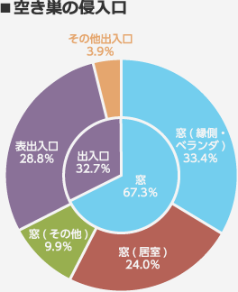 空き巣の侵入口