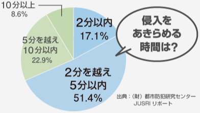 侵入をあきらめる時間は?