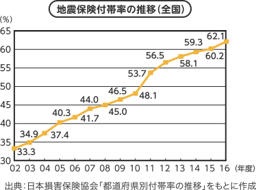 地震保険付帯率の推移（全国）