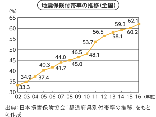 地震保険付帯率の推移（全国）