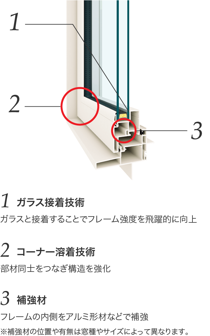 1ガラス接着技術 ガラスと接着することでフレーム強度を飛躍的に向上 2コーナー溶着技術 部材同士をつなぎ構造を強化 3補強材 フレームの内側を アルミ形材などで補強 ※補強材の位置や有無は窓種やサイズによって異なります。