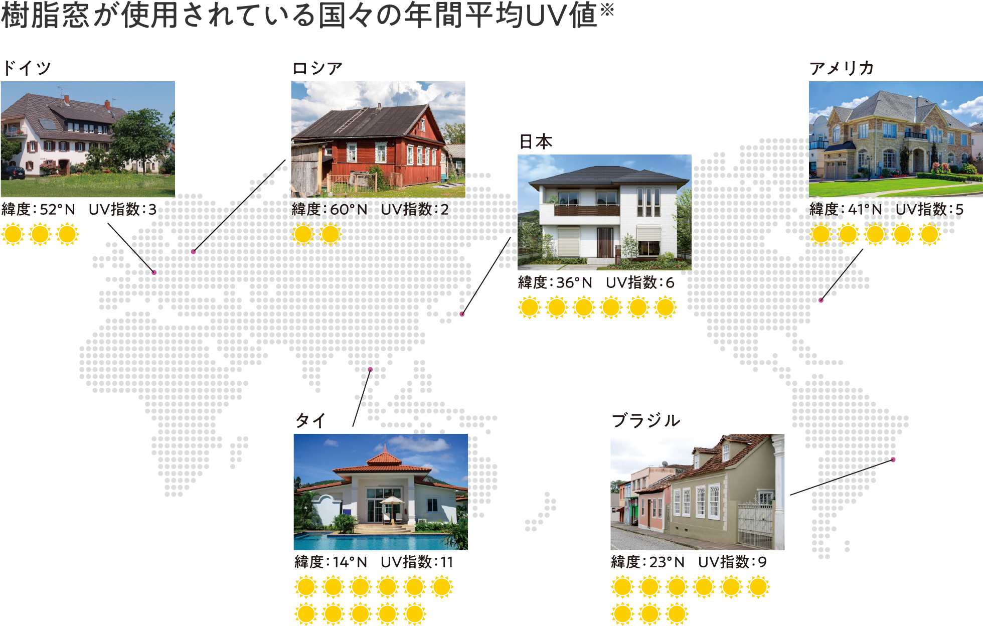 樹脂窓が使用されている国々の年間平均UV値※　ドイツ 緯度：52°N UV指数：3　ロシア 緯度：60°N UV指数：2　日本 緯度：36°N UV指数：6　アメリカ 緯度：41°N UV指数：5　タイ 緯度：14°N UV指数：11　ブラジル 緯度：23°N UV指数：9