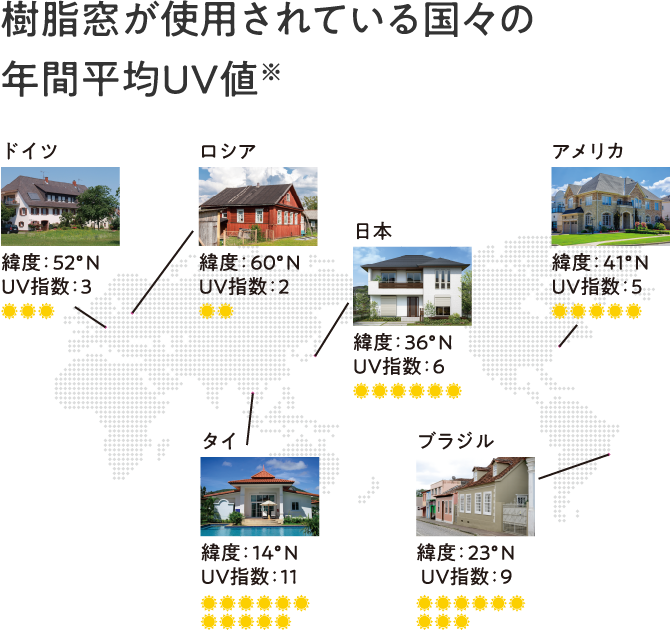 樹脂窓が使用されている国々の年間平均UV値※ ドイツ 緯度:52°N UV指数:3 ロシア 緯度:60°N UV指数:2 日本 緯度:36°N UV指数:6 アメリカ 緯度:41°N UV指数:5 タイ 緯度:14°N UV指数:11 ブラジル 緯度:23°N UV指数:9